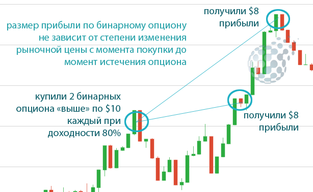 Как меняется доход от бинарного опциона